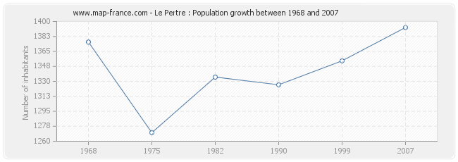 Population Le Pertre